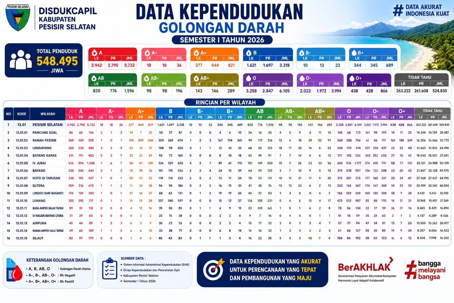 Disdukcapil Pessel Rilis Data DKB Semester I 2026: 524 Ribu Jiwa Golongan Darah Penduduk Belum Terdata