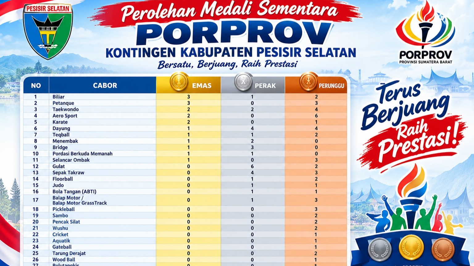 Pessel Tembus 99 Medali di Porprov XVI Sumbar, Biliar Menggila dengan 3 Emas