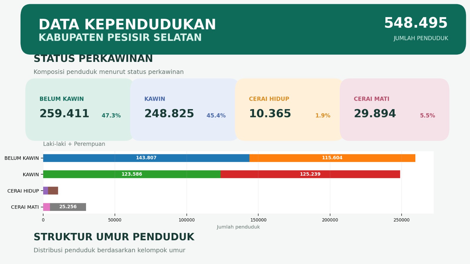 Disdukcapil Pesisir Selatan Rilis Data Status Perkawinan Penduduk, Kelompok Belum Kawin Mendominasi