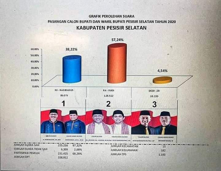 Partisipasi Pemilih Pada Pilkada 2020 Meningkat